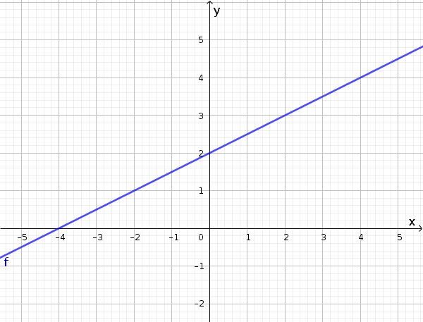 Funktionsgraph ist eine Gerade