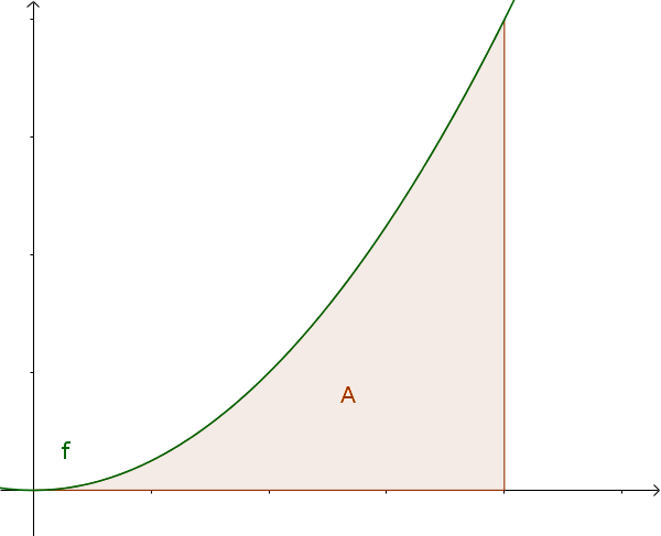 Fläche unter einem Funktionsgraphen