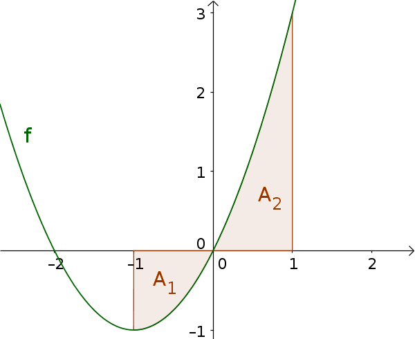Fläche unter der Funktion getrennt durch Nullstelle