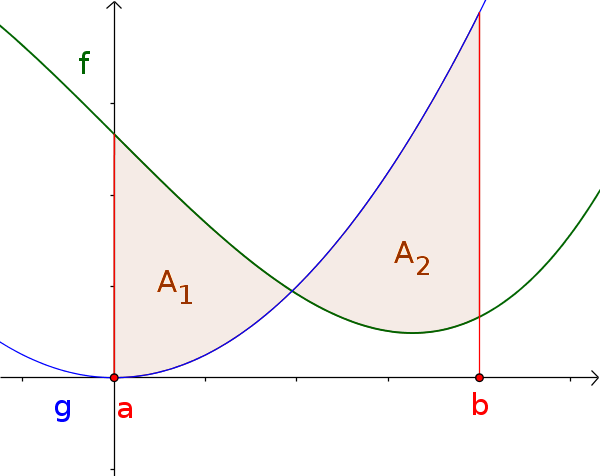 eingeschlossene Teilflächen zwischen zwei Funktionsgraphen mit Schnittpunkt