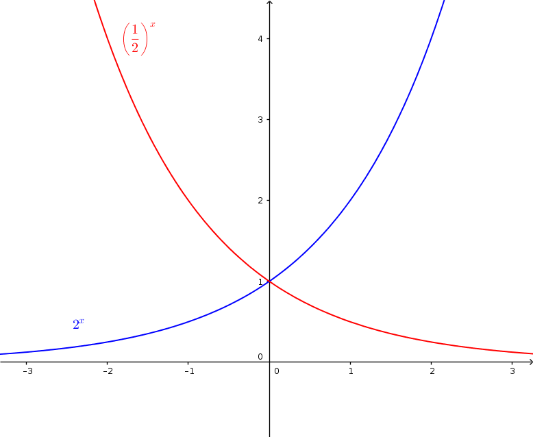 Exponential Function Math Examples