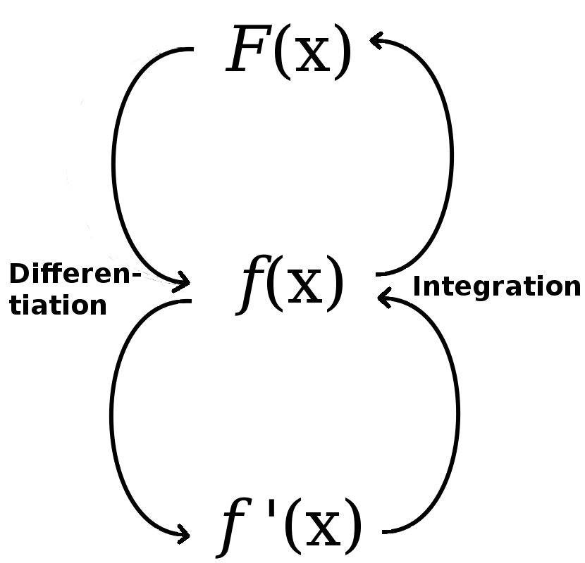 integrate-vs-differentiate-math-examples