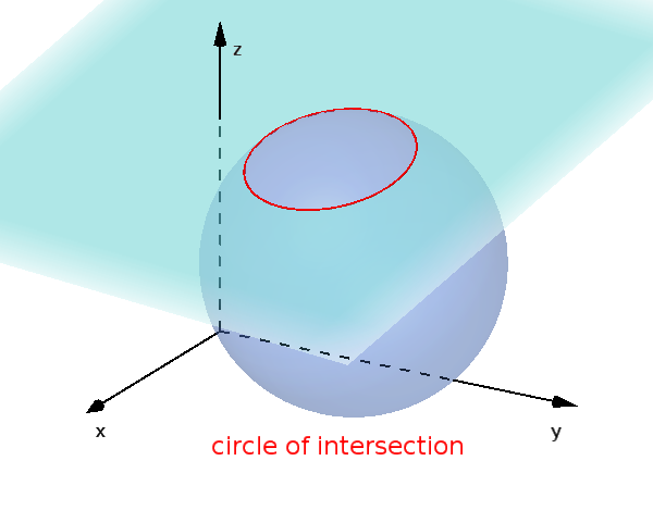 circle of a sphere