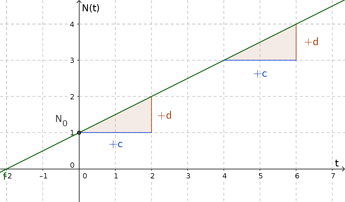 Linear and proportional growth | Math examples