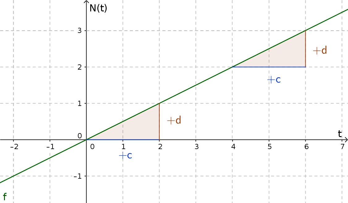 linear-and-proportional-growth-math-examples